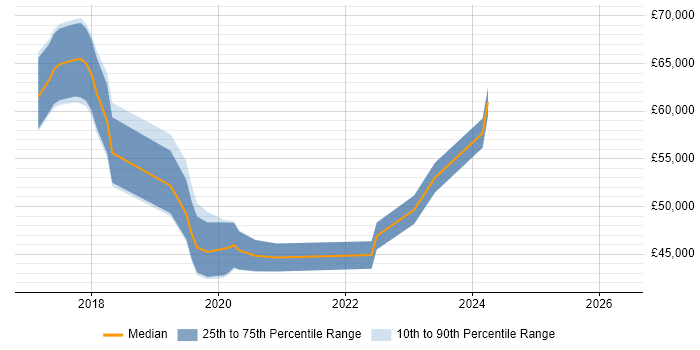 Salary distribution trend for jobs in Stoke-on-Trent citing Infrastructure Automation