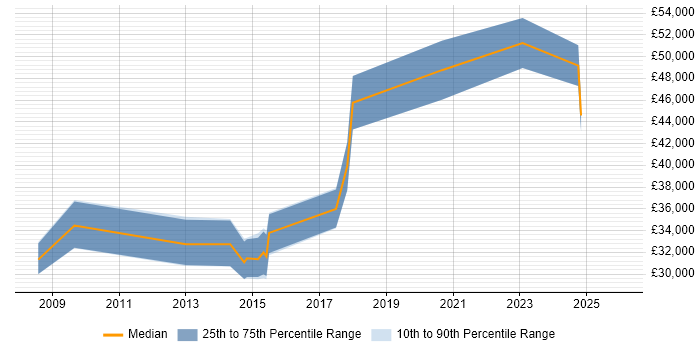 Salary distribution trend for jobs in Stoke-on-Trent citing Infrastructure Management