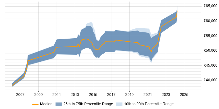 Salary distribution trend for Infrastructure Manager job vacancies in Stoke-on-Trent