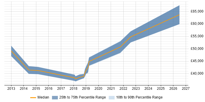 Salary distribution trend for jobs in Stoke-on-Trent citing Integration Testing