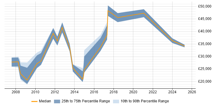 Salary distribution trend for jobs in Stoke-on-Trent citing Intranet
