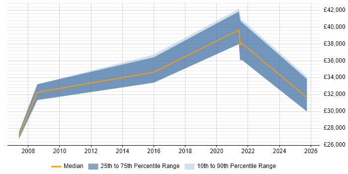 Salary distribution trend for jobs in Stoke-on-Trent citing iSeries