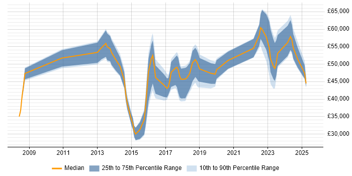 Salary distribution trend for jobs in Stoke-on-Trent citing ISO/IEC 27001