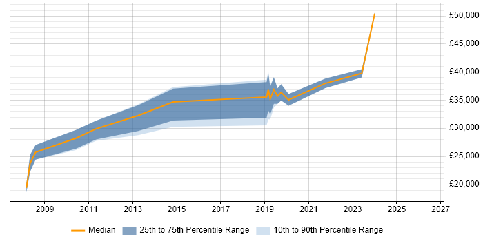 Salary distribution trend for IT Administrator job vacancies in Stoke-on-Trent
