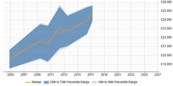 Salary distribution trend for IT Graduate job vacancies in Stoke-on-Trent