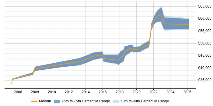 Salary distribution trend for IT Project Manager job vacancies in Stoke-on-Trent