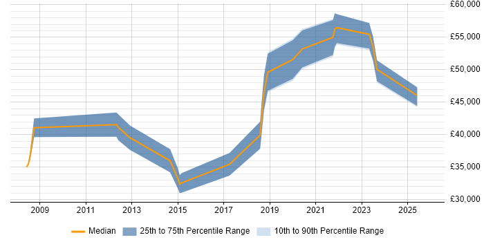 Salary distribution trend for IT Security Analyst job vacancies in Stoke-on-Trent