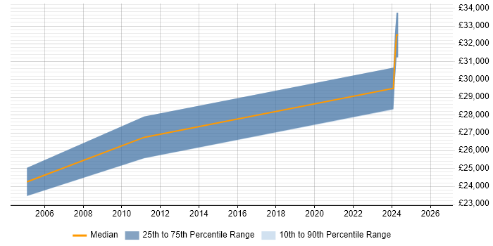 Salary distribution trend for IT Support Specialist job vacancies in Stoke-on-Trent