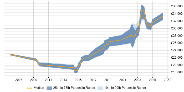 Salary distribution trend for IT Technician job vacancies in Stoke-on-Trent