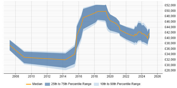 Salary distribution trend for jobs in Stoke-on-Trent citing ITSM