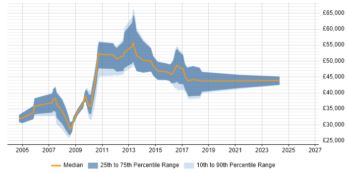 Salary distribution trend for Java Developer job vacancies in Stoke-on-Trent