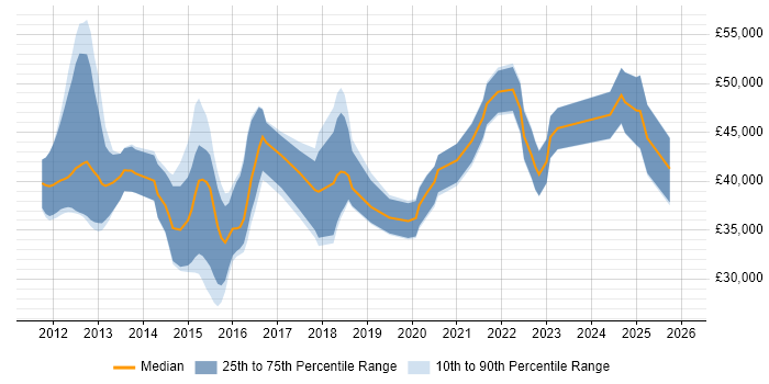 Salary distribution trend for jobs in Stoke-on-Trent citing JIRA