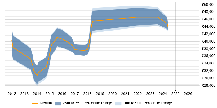 Salary distribution trend for jobs in Stoke-on-Trent citing JSON