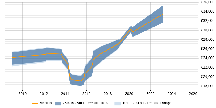 Salary distribution trend for Junior Analyst job vacancies in Stoke-on-Trent