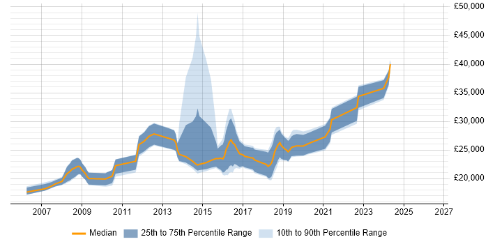 Salary distribution trend for Junior Developer job vacancies in Stoke-on-Trent