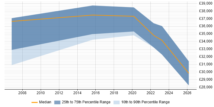 Salary distribution trend for Junior Project Manager job vacancies in Stoke-on-Trent