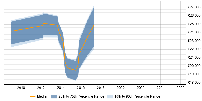 Salary distribution trend for Junior Security Analyst job vacancies in Stoke-on-Trent