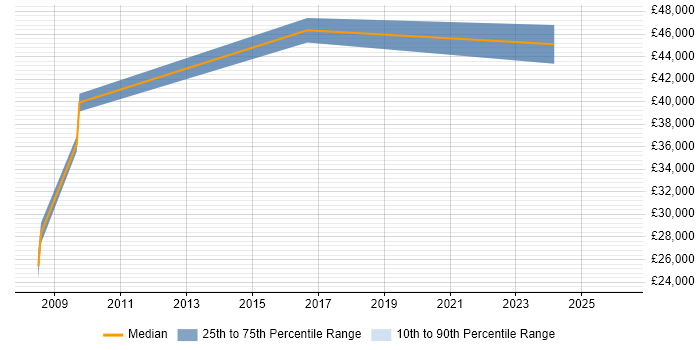 Salary distribution trend for jobs in Stoke-on-Trent citing JUnit