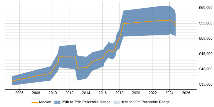 Salary distribution trend for jobs in Stoke-on-Trent citing Kanban