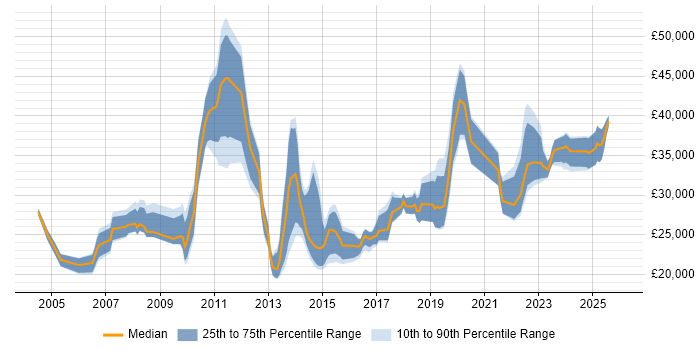 Salary distribution trend for jobs in Stoke-on-Trent citing LAN