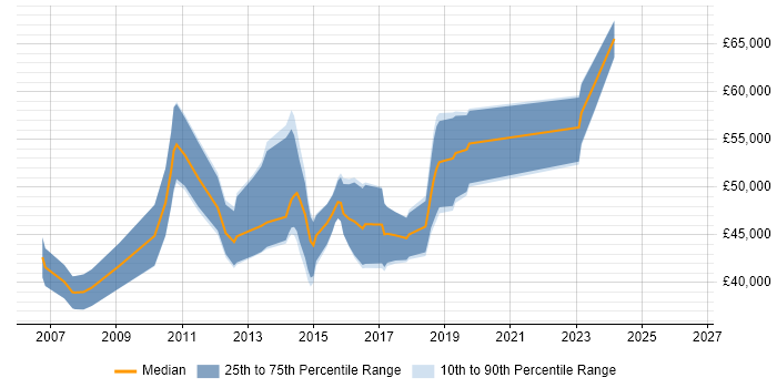 Salary distribution trend for Lead Developer job vacancies in Stoke-on-Trent