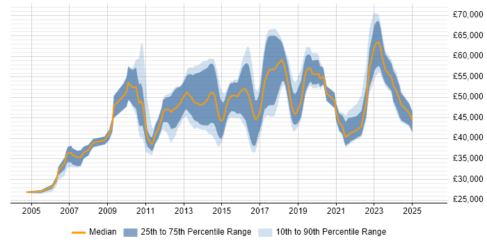 Salary distribution trend for Lead job vacancies in Stoke-on-Trent