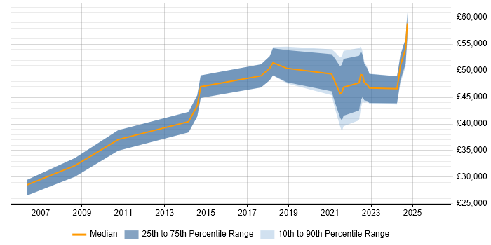 Salary distribution trend for jobs in Stoke-on-Trent citing Legal