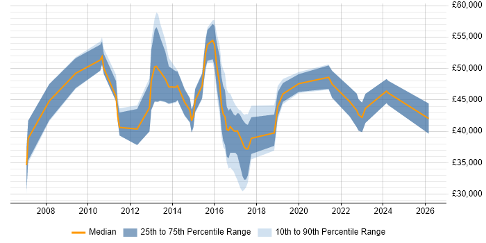Salary distribution trend for jobs in Stoke-on-Trent citing Line Management