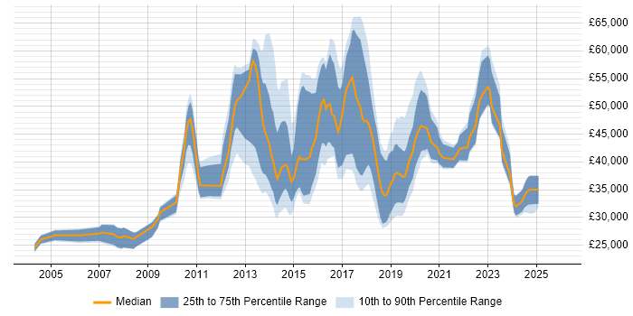 Salary distribution trend for jobs in Stoke-on-Trent citing Linux