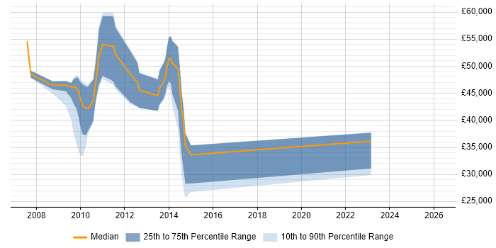 Salary distribution trend for jobs in Stoke-on-Trent citing Load Balancing