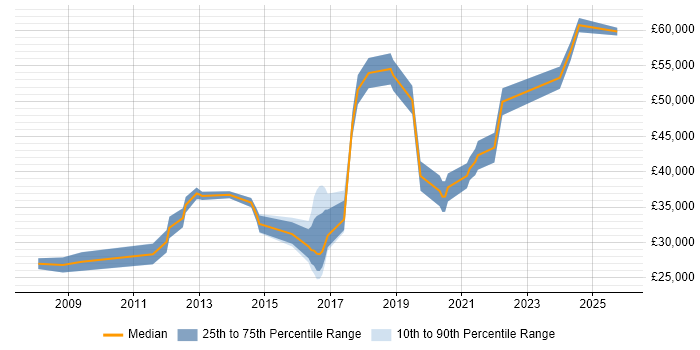 Salary distribution trend for jobs in Stoke-on-Trent citing Logistics Salary distribution trend for jobs in Stoke-on-Trent citing Logistics