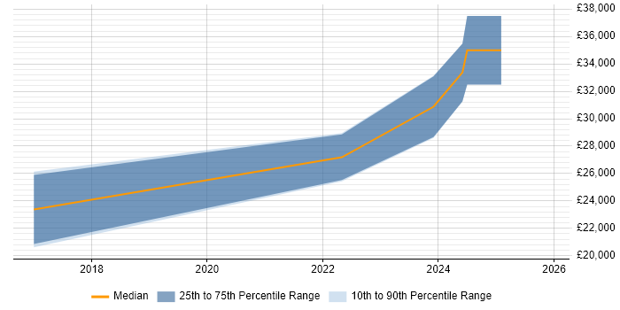 Salary distribution trend for jobs in Stoke-on-Trent citing Mac OS X