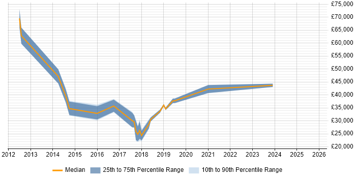 Salary distribution trend for jobs in Stoke-on-Trent citing Magento