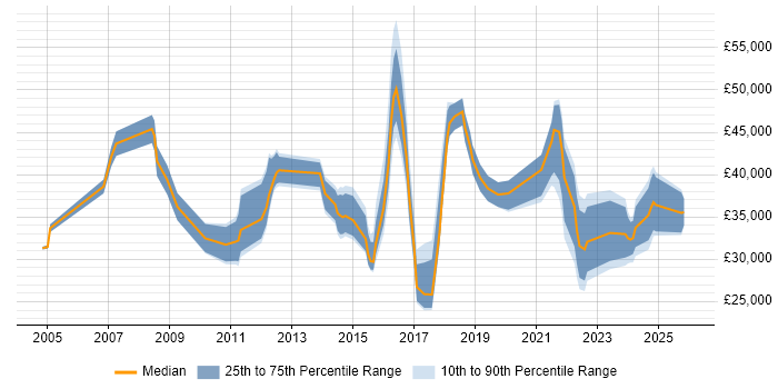 Salary distribution trend for jobs in Stoke-on-Trent citing Manufacturing