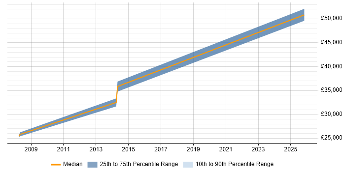 Salary distribution trend for Marketing Manager job vacancies in Stoke-on-Trent