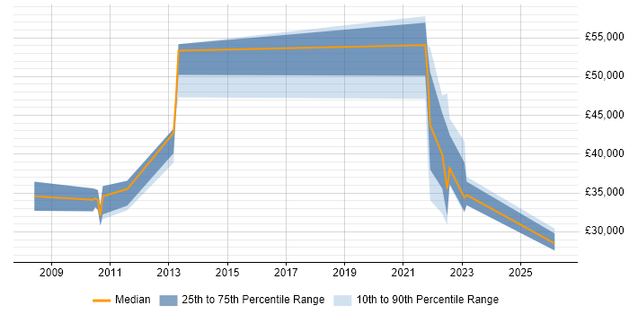 Salary distribution trend for jobs in Stoke-on-Trent citing McAfee