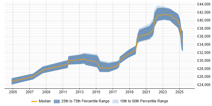 Salary distribution trend for jobs in Stoke-on-Trent citing MCSA