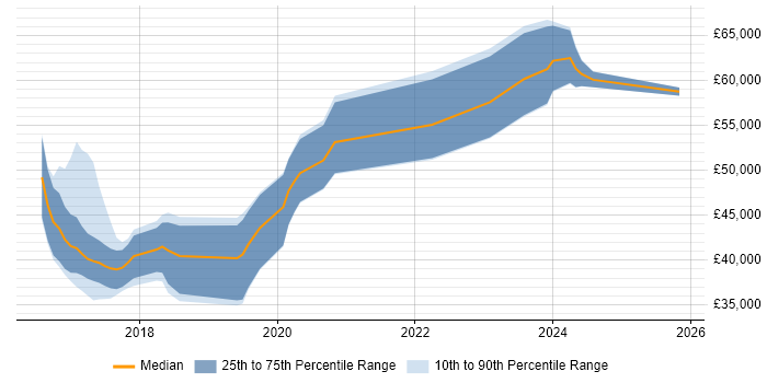 Salary distribution trend for jobs in Stoke-on-Trent citing Microservices