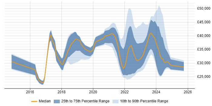 Salary distribution trend for jobs in Stoke-on-Trent citing Microsoft 365