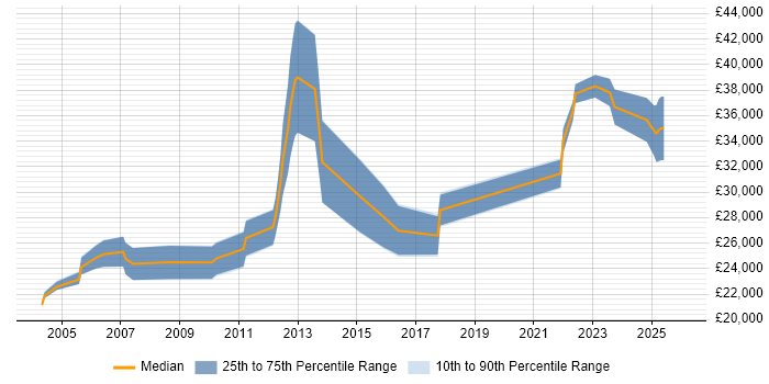 Salary distribution trend for jobs in Stoke-on-Trent citing Microsoft Certified Professional