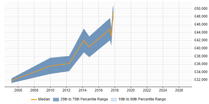 Salary distribution trend for Microsoft Developer job vacancies in Stoke-on-Trent