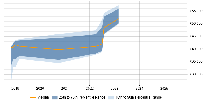 Salary distribution trend for jobs in Stoke-on-Trent citing Mobile Device Management