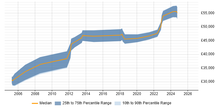 Salary distribution trend for jobs in Stoke-on-Trent citing Microsoft Project