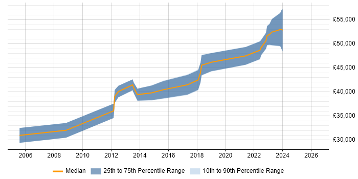 Salary distribution trend for jobs in Stoke-on-Trent citing MS Visio
