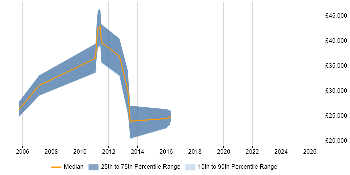 Salary distribution trend for jobs in Stoke-on-Trent citing Multimedia