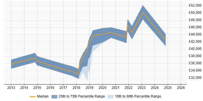 Salary distribution trend for jobs in Stoke-on-Trent citing NAS