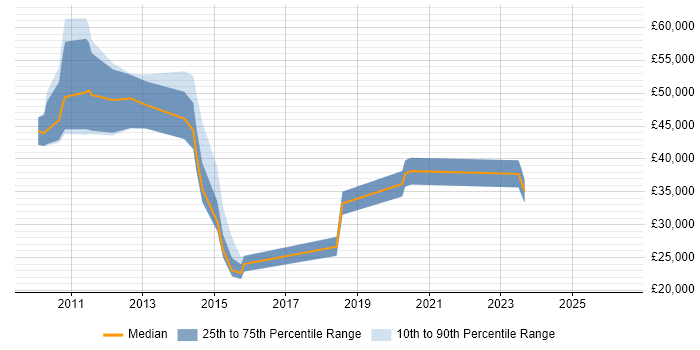 Salary distribution trend for jobs in Stoke-on-Trent citing Network Architecture