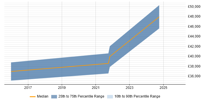 Salary distribution trend for Network Infrastructure Engineer job vacancies in Stoke-on-Trent