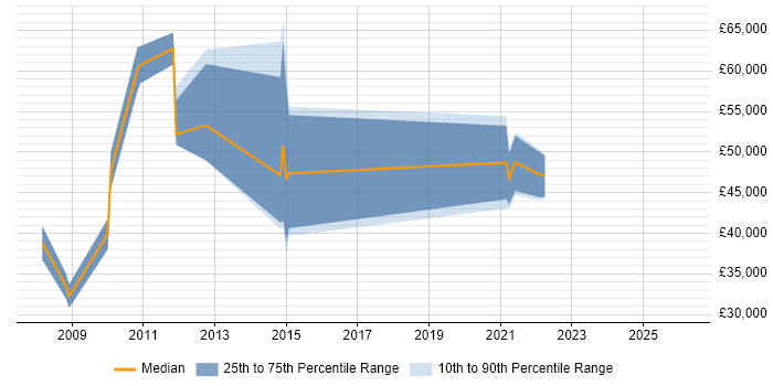 Salary distribution trend for Network Manager job vacancies in Stoke-on-Trent