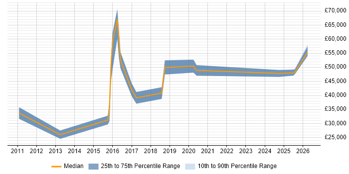 Salary distribution trend for jobs in Stoke-on-Trent citing Network Monitoring